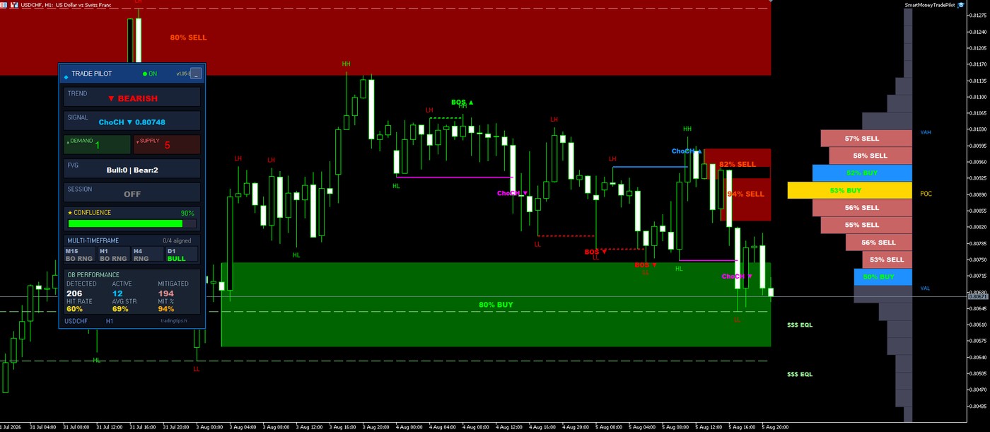 SMC Trade Pilot sur MetaTrader 5 : entrees ChoCH et BOS validees, zones d order blocks et gestion d ordres sur un panneau, USDCHF en H1
