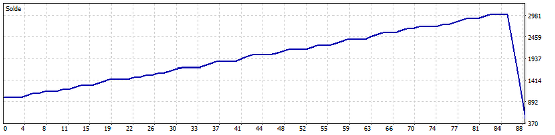 Courbe de solde de Supertrend G5 sur les sept premiers mois de 2026