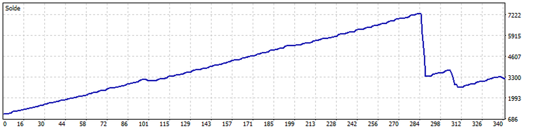 Courbe de solde de Supertrend G5 sur 19 mois : montée régulière en escalier puis chute verticale