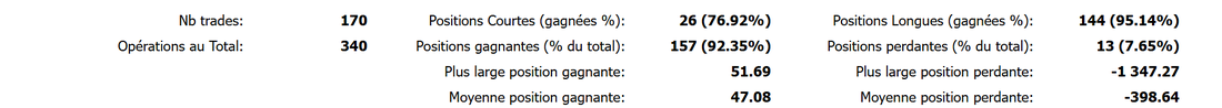 Statistiques Supertrend G5 : gain moyen 47,08 dollars contre perte moyenne 398,64 dollars