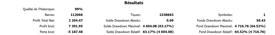 Rapport de backtest Supertrend G5 : profit net 2 204,47 dollars et drawdown sur les fonds de 64,52 %