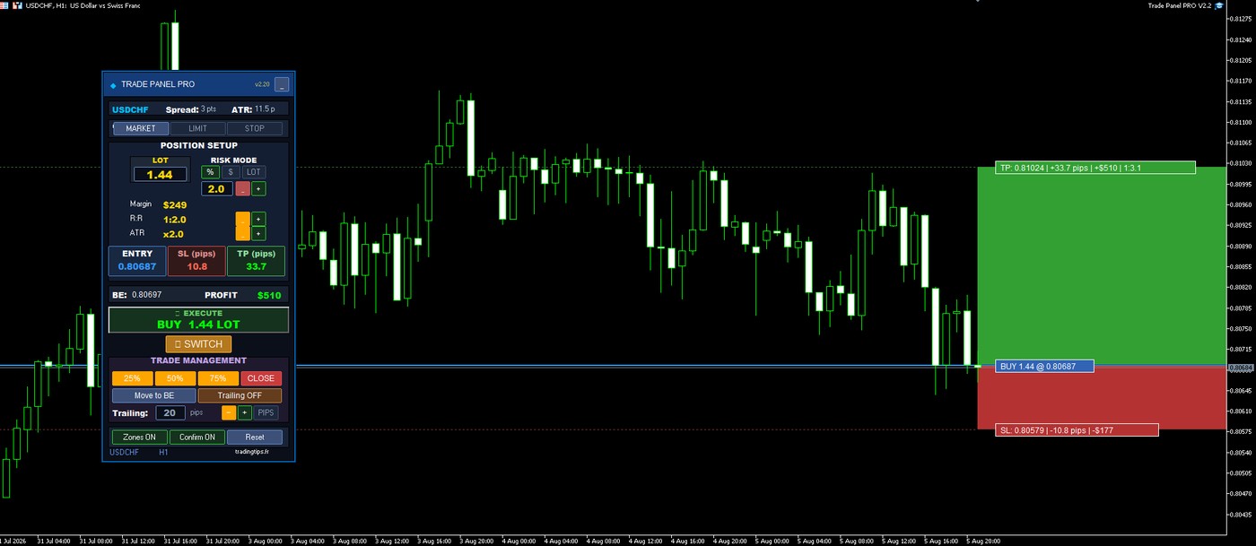 Trade Panel PRO sur MetaTrader 5 : entree, stop loss, take profit, cloture partielle et breakeven en un clic, USDCHF en H1