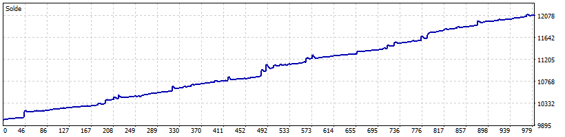 Courbe de solde de Trend Catcher EA Pro MT5 sur données de ticks importées : 982 trades, plus 2 085 dollars, drawdown affiché 0,84 pour cent
