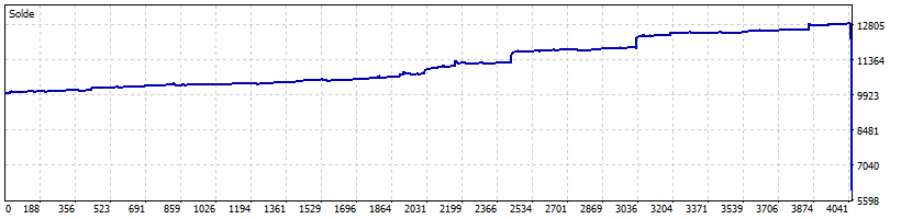 Courbe de solde de Trend Catcher EA Pro MT5 sur les ticks du courtier : 12 805 dollars puis stop out le 13 mai 2026