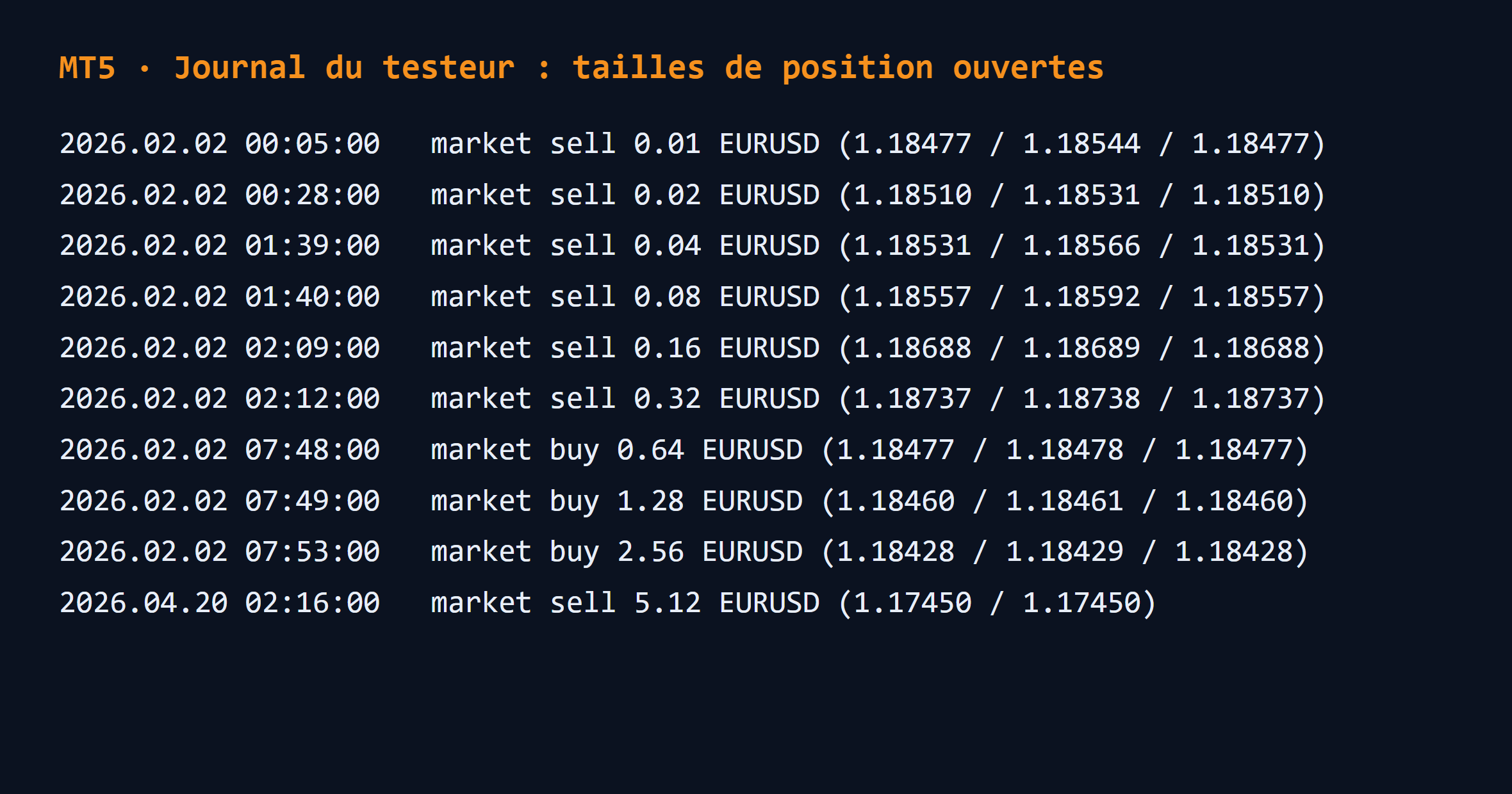 Journal MT5 de Trend Catcher EA Pro : tailles de position de 0,01 à 5,12 lots, martingale par doublement sur dix paliers