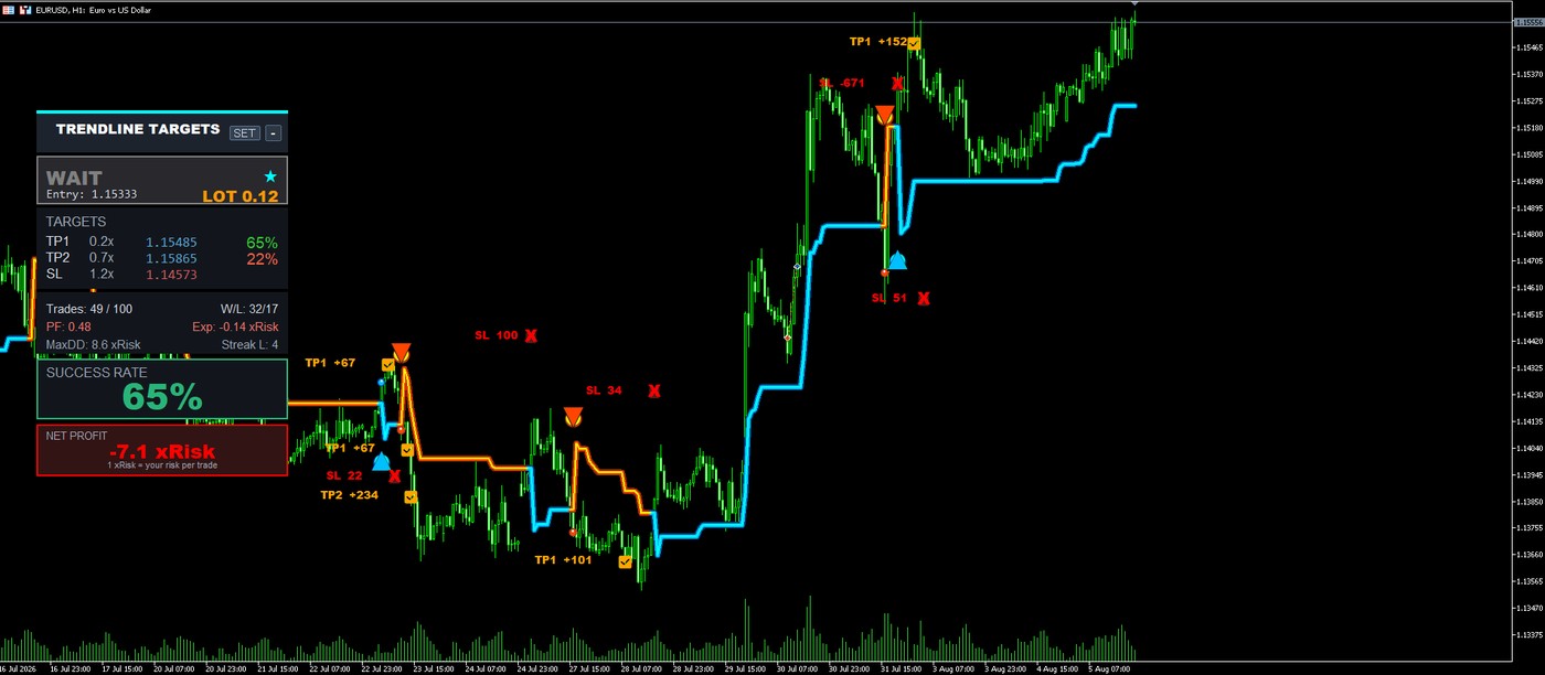 Trendline Targets sur MetaTrader 5 : objectifs TP1 et TP2 projetes sur cassure de trendline, EURUSD en H1