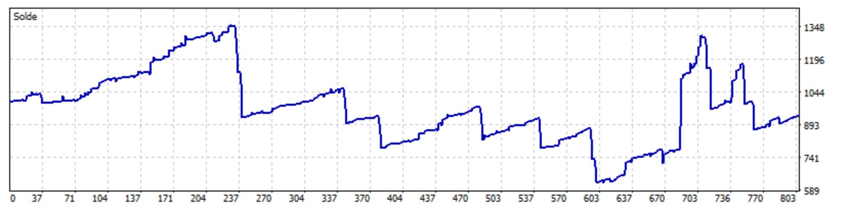 Aurum Nexus Matrix backtest sur 3 ans : courbe de solde du rapport MT5