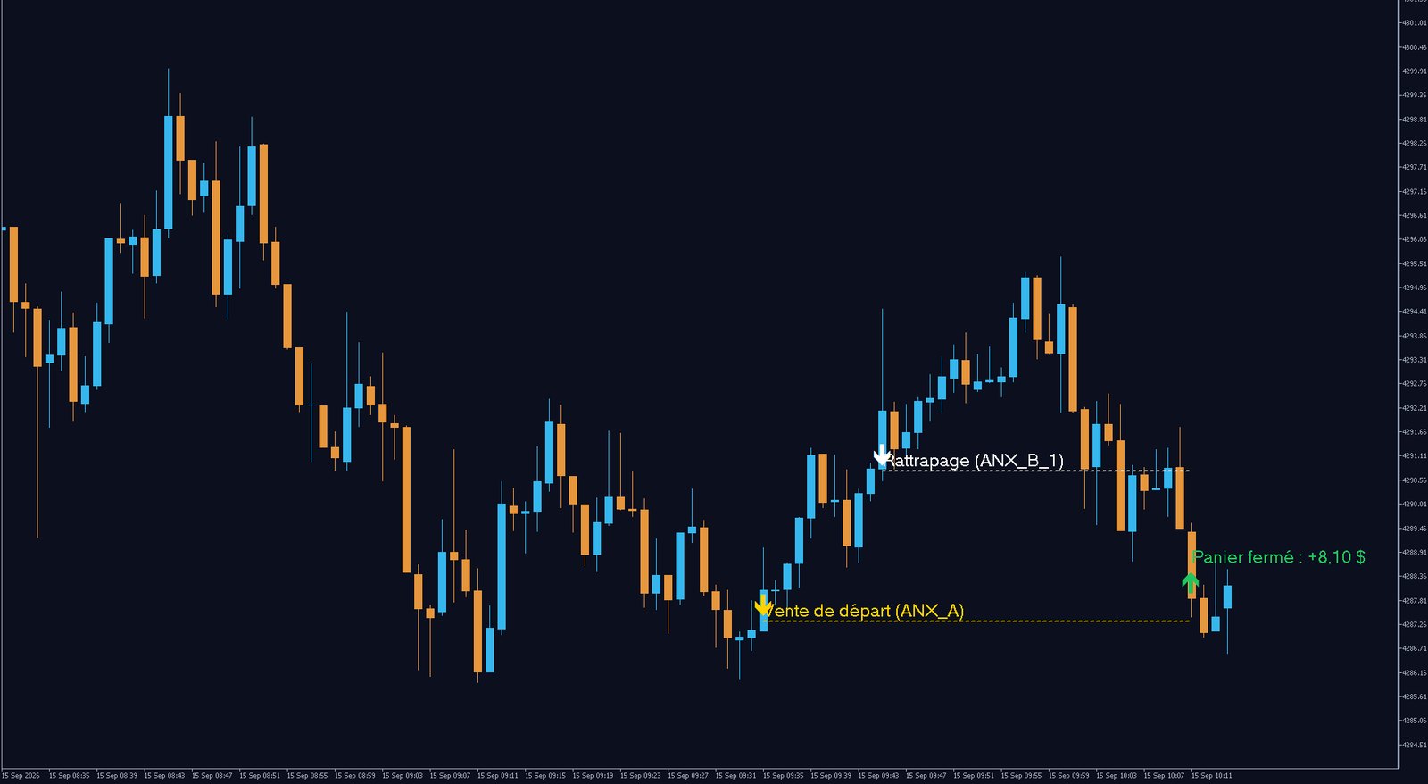 Aurum Nexus Matrix : le panier du 15 septembre sur XAUUSD M1, vente, rattrapage et fermeture