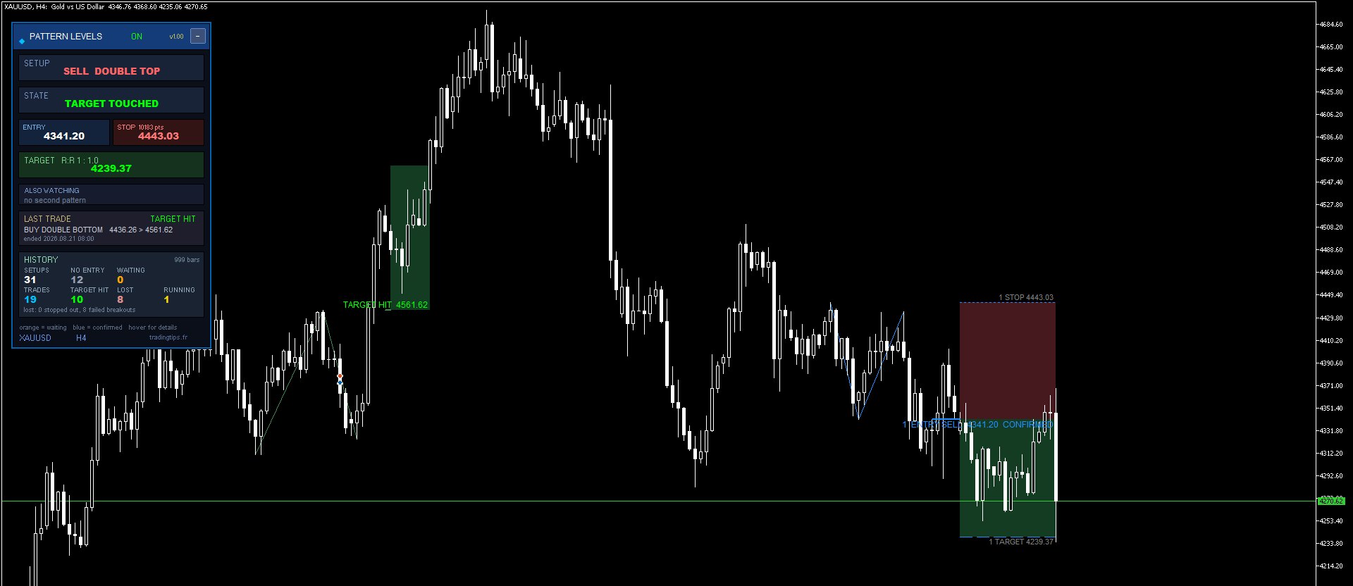 Double Top Bottom Head and Shoulders Levels MT5 sur MetaTrader 5 : double sommet confirmé avec entrée, stop et objectif sur XAUUSD en H4