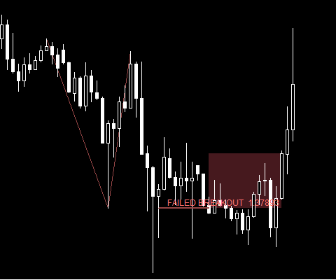 Cassure ratée d'un double sommet sur l'USD/CAD en H1 dans MT5 : le prix reclôture au-dessus de la ligne de cou, sortie à 1,37893 avant le stop