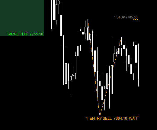 Double sommet en attente sur le S&P 500 en H1 dans MT5 : entrée vendeuse à 7664,10 sur la ligne de cou, stop à 7705,00