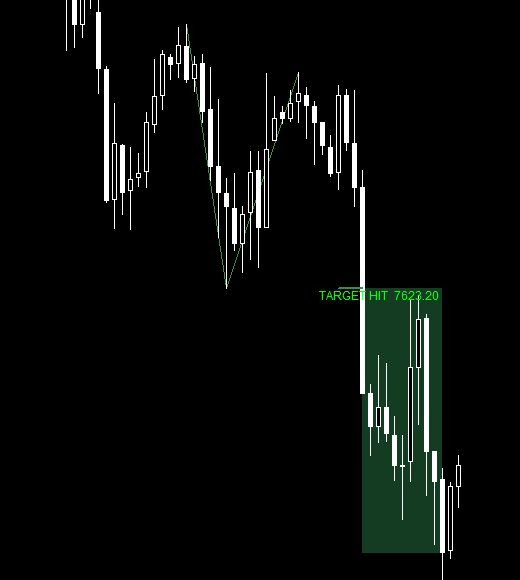 Objectif du double sommet atteint sur le S&P 500 en H1 dans MT5 : zone verte TARGET HIT à 7623,20