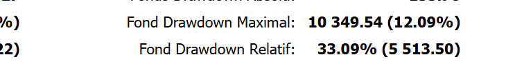 Les deux drawdowns du rapport MT5 : Fond Drawdown Maximal 12,09 pour cent et Fond Drawdown Relatif 33,09 pour cent