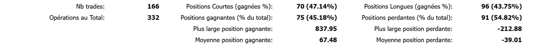 Détail des transactions : 166 trades, 45,18 pour cent gagnantes, moyenne gagnante 67,48 dollars