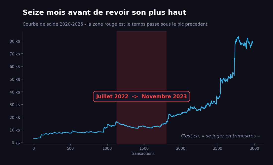 499 jours, soit seize mois, avant que le compte ne revoie son plus haut de juillet 2022