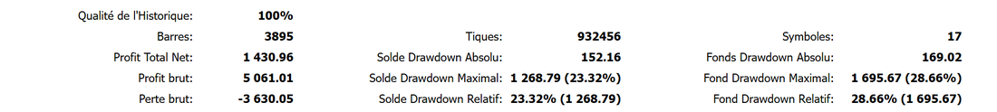 Résultats du backtest 2026 : profit total net 1430,96 dollars, drawdown relatif 28,66 pour cent