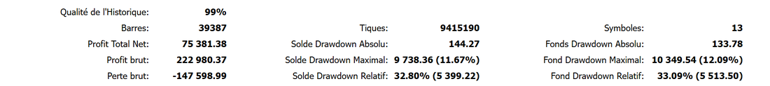 Résultats du backtest sur six ans et huit mois : 75381,38 dollars de profit net, facteur de profit 1,51