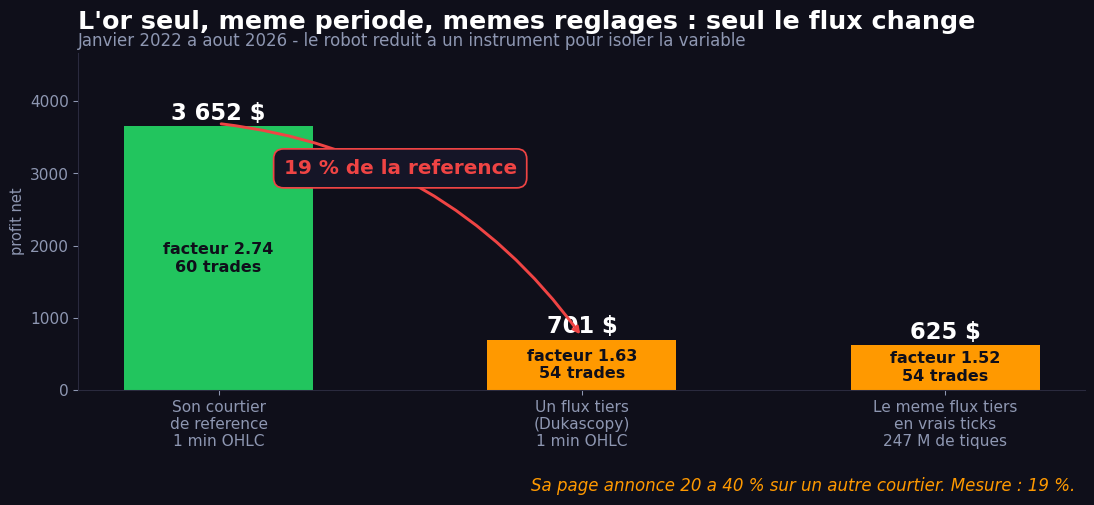 Comparatif des trois runs : le meme test rend 19 pour cent de la reference sur un autre courtier