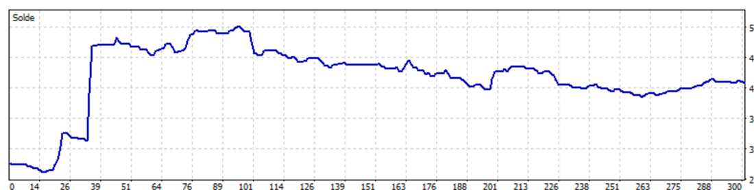 Courbe de solde du backtest 2026 générée par MetaTrader 5