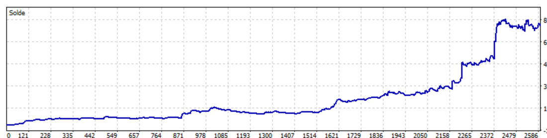 Courbe de solde du backtest sur six ans et huit mois