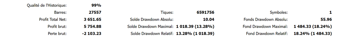 Backtest de l'or seul sur le courtier de reference du vendeur : 3 651,65 dollars, facteur de profit 2,74