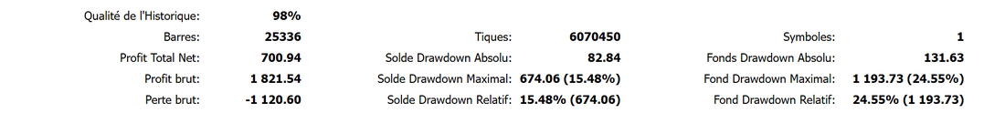 Le meme backtest sur les donnees d'un autre courtier : 700,94 dollars, facteur de profit 1,63
