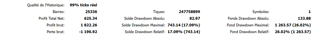 Le meme backtest en ticks reels sur le flux tiers : 625,34 dollars, facteur de profit 1,52