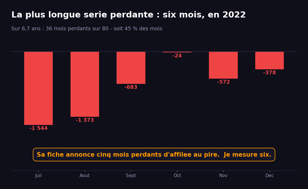 La plus longue serie perdante mesuree : six mois consecutifs de juillet a decembre 2022