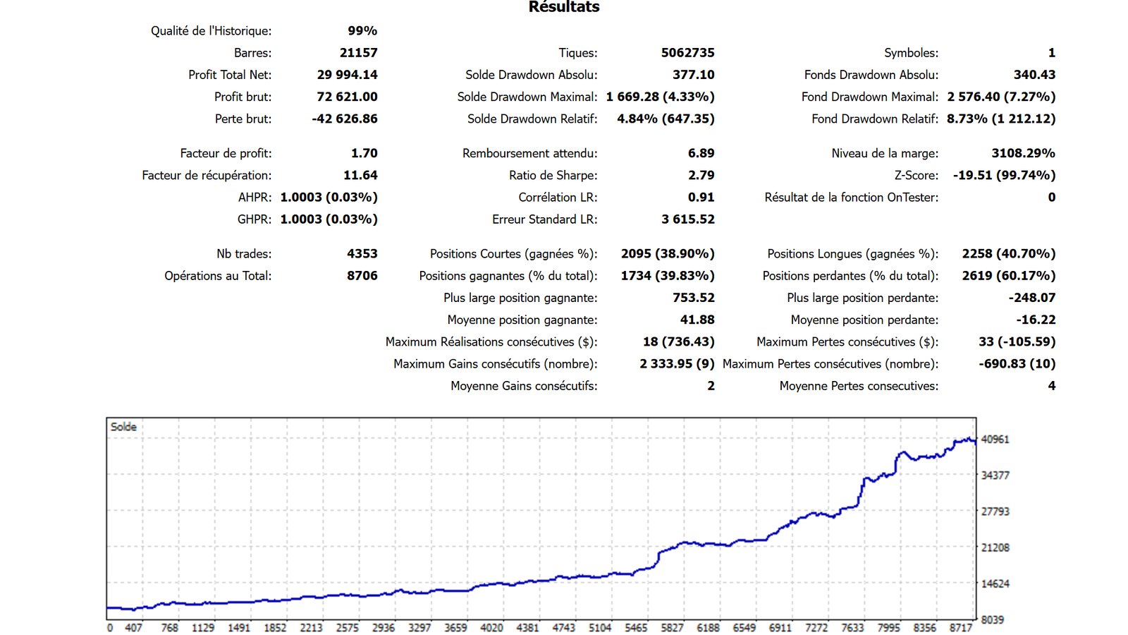 Veteran Army Gold avis : backtest MT5 Conservative 10 000 $, +29 994,14 $, facteur de profit 1,70