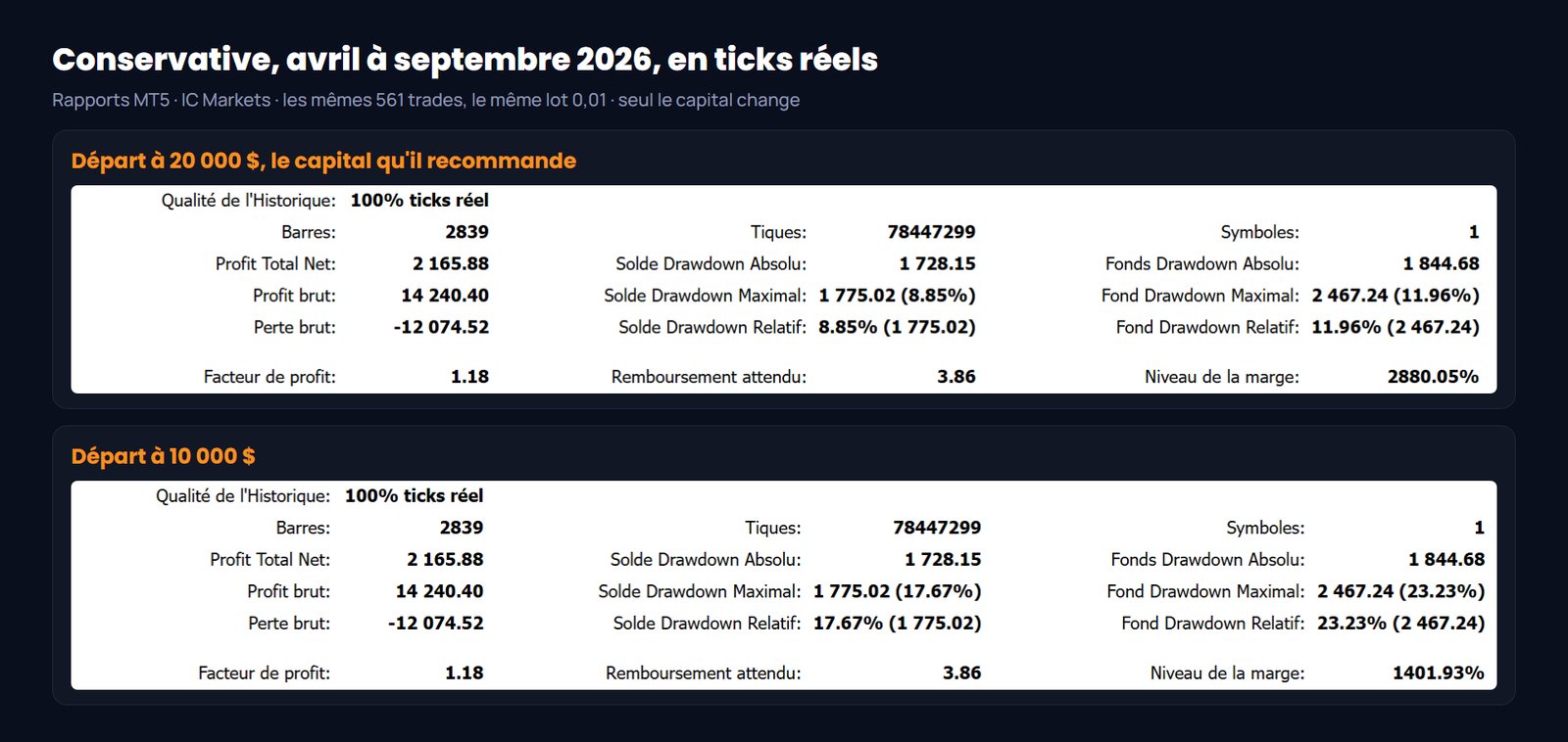 Veteran Army Gold avis : drawdown 11,96 % à 20 000 $ contre 23,23 % à 10 000 $, mêmes trades