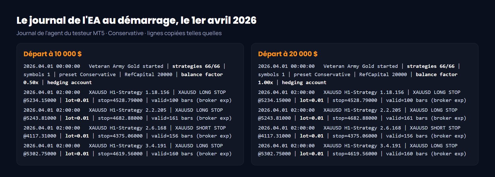 Veteran Army Gold avis : journal au démarrage, facteur de solde 0.50x à 10 000 $ et 1.00x à 20 000 $