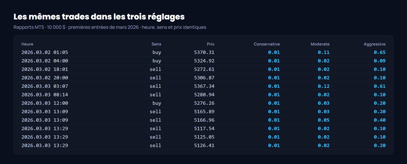 Veteran Army Gold avis : les mêmes trades dans les trois réglages, seul le lot change