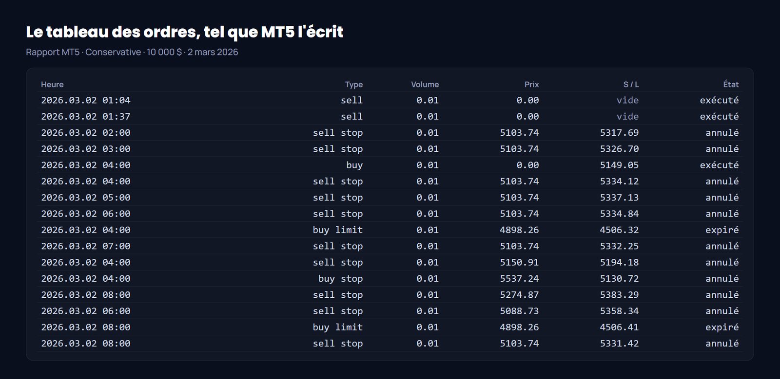 Veteran Army Gold avis : tableau des ordres MT5, un stop chez le courtier sur chaque entrée