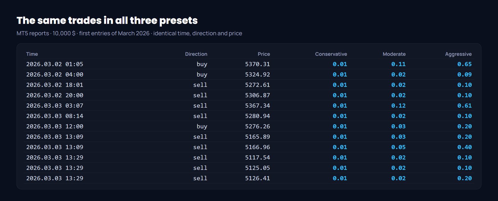 Veteran Army Gold review: the same trades in all three presets, only the lot changes
