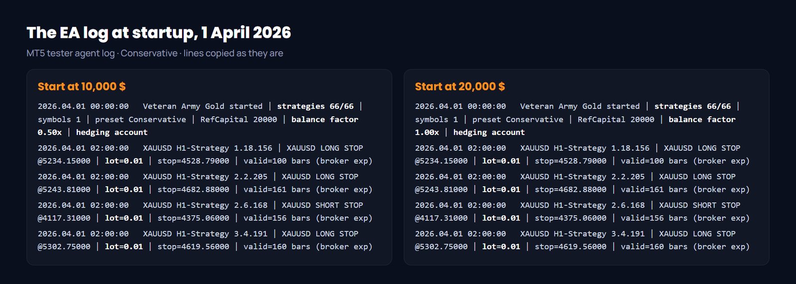 Veteran Army Gold review: startup log, balance factor 0.50x at 10,000 $ and 1.00x at 20,000 $