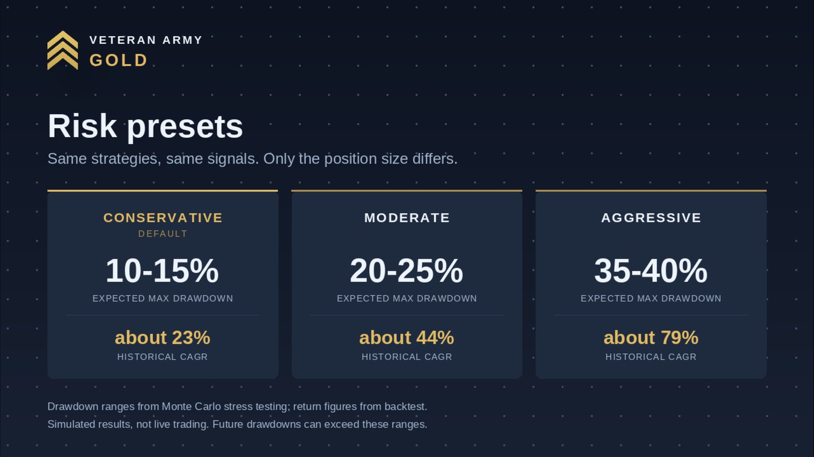 Veteran Army Gold avis : les trois réglages et leurs fourchettes de drawdown