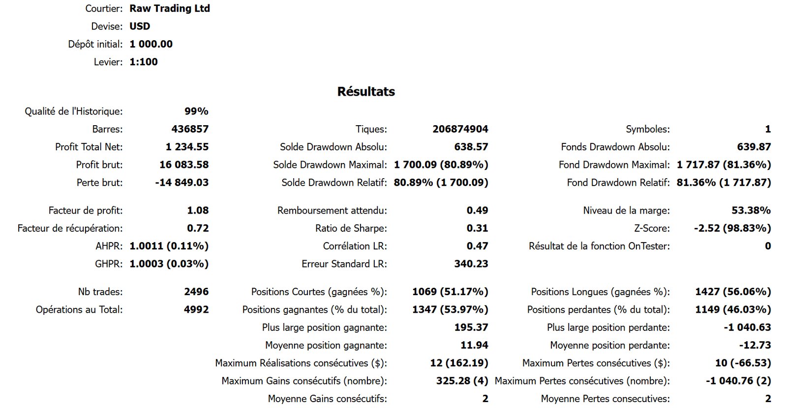 Rapport MT5 avec le lot fixe de la grille 25 fois au-dessus de sa valeur par défaut : facteur de profit 1,08