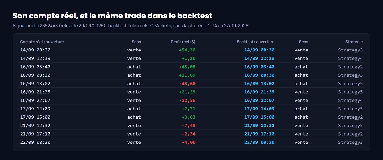 Trades du compte réel et leurs jumeaux dans le backtest en ticks réels, à la même minute