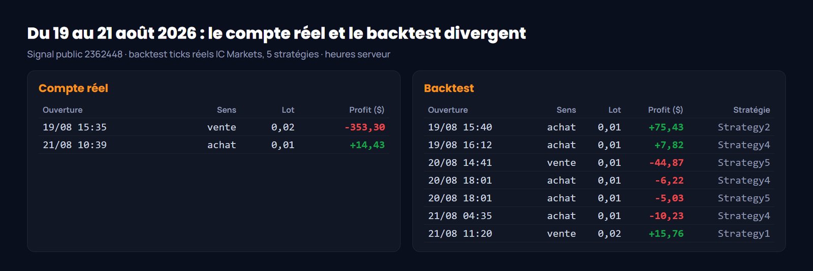 Du 19 au 21 août 2026 : vente de grille du compte réel face au backtest en ticks réels