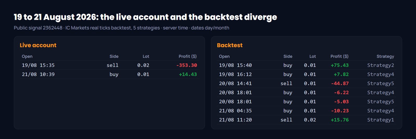 19 to 21 August 2026: the live account's grid sell against the real ticks backtest
