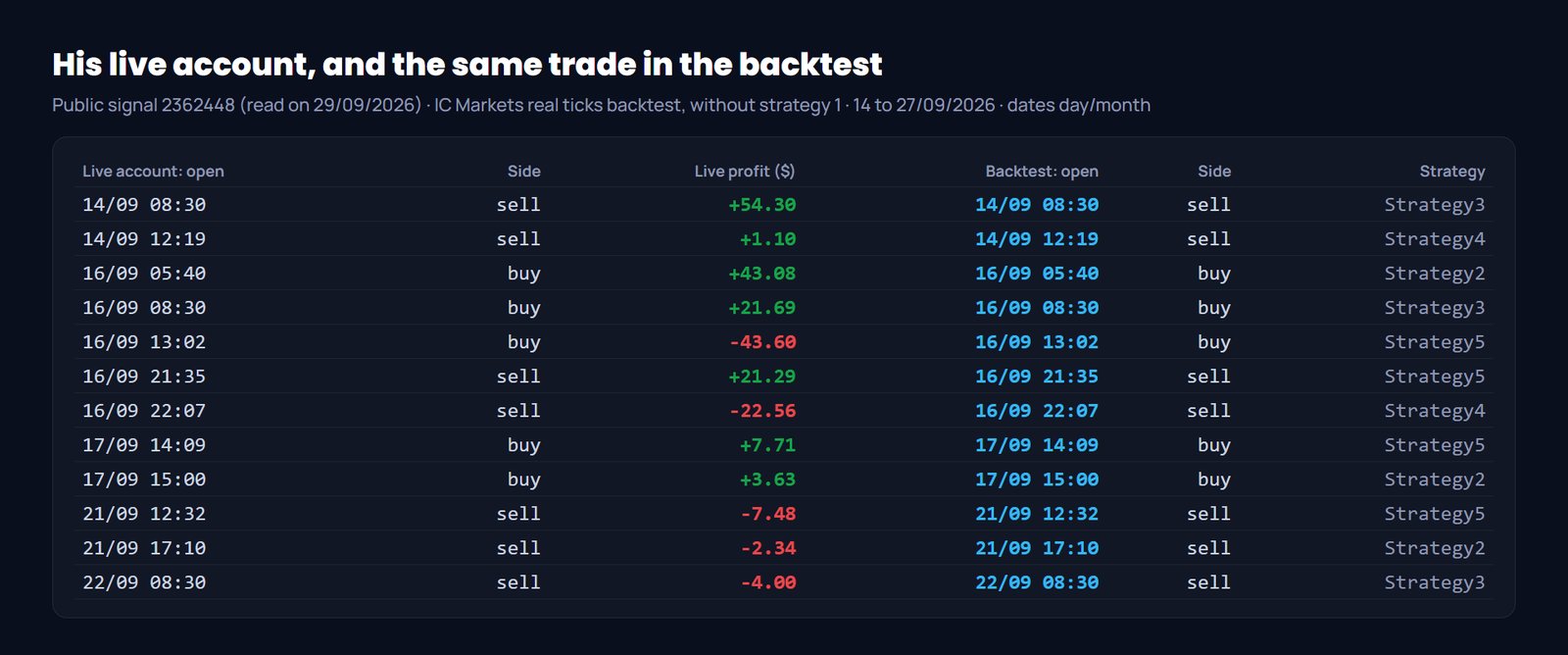 Live account trades and their twins in the real ticks backtest, at the same minute