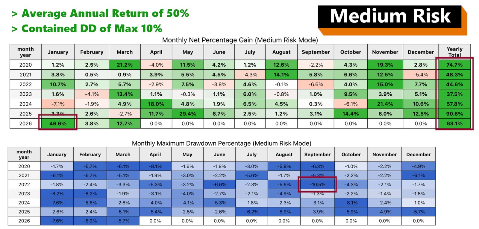 Slide Medium Risk du vendeur : 50 % par an annoncés et tableau des drawdowns mensuels