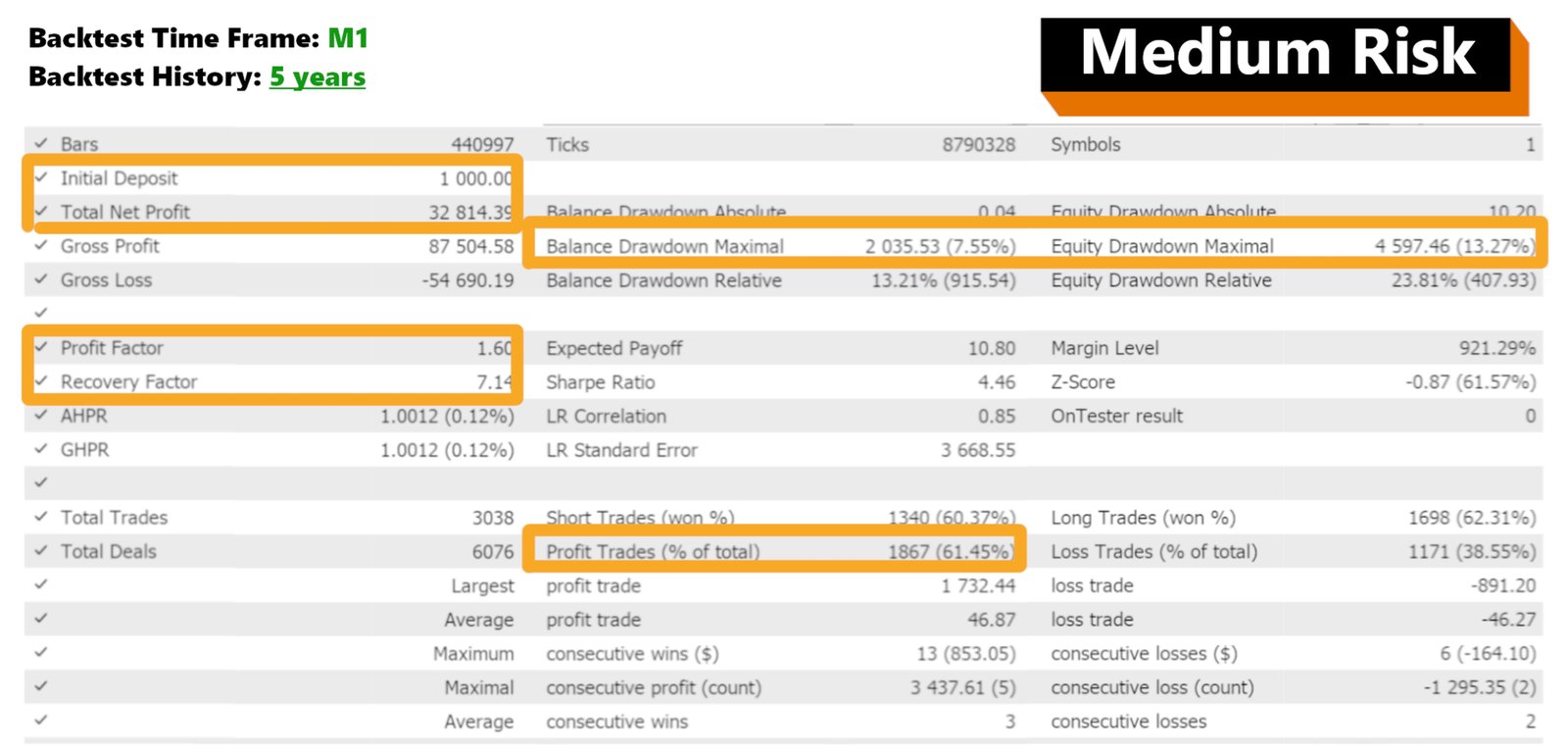 Rapport MT5 publié sur sa fiche, Medium Risk : 3 038 trades, facteur de profit 1,60, drawdown maximal 13,27 %, relatif 23,81 %