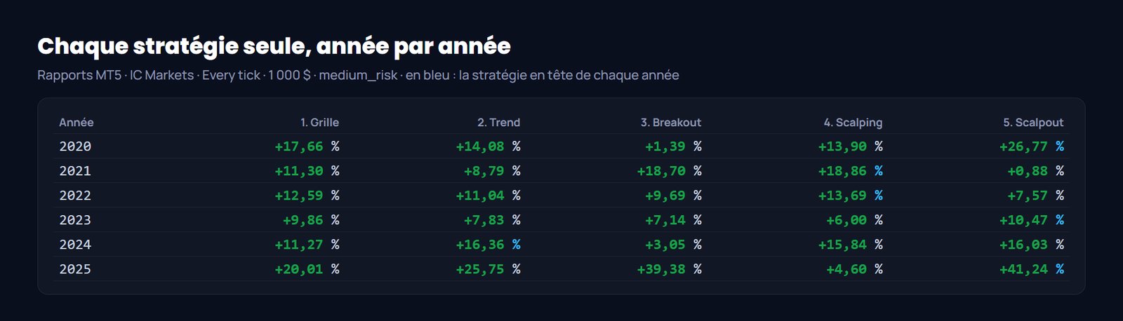Les cinq stratégies de Gold Zilla AI lancées seules, rendement année par année en backtest MT5