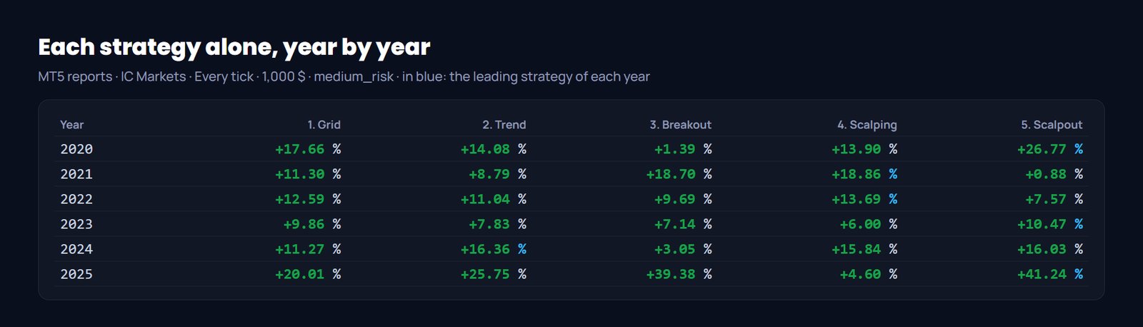 The five Gold Zilla AI strategies run alone, return year by year in MT5 backtest