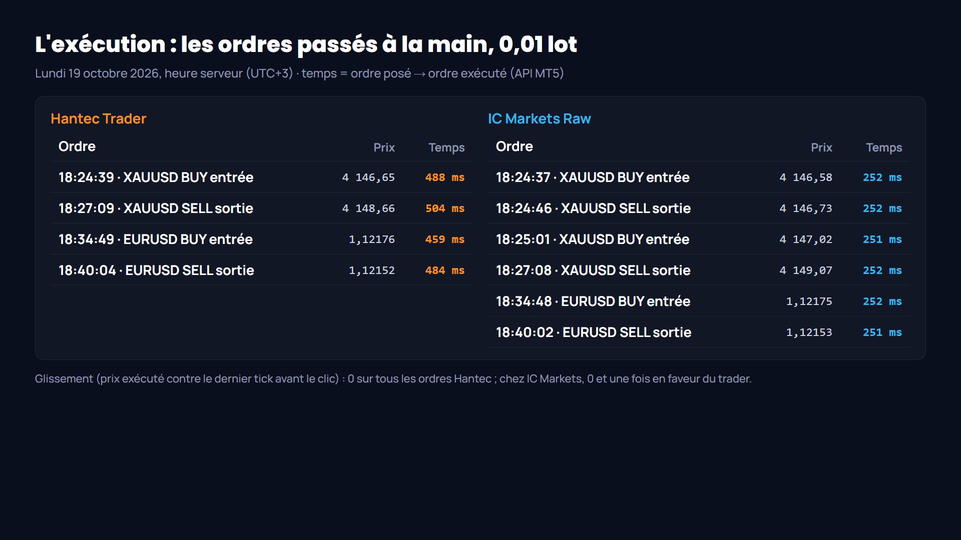 Ordres réels de 0,01 lot du 19 octobre 2026 : prix exécutés et temps d'exécution, RZR Funded contre IC Markets Raw
