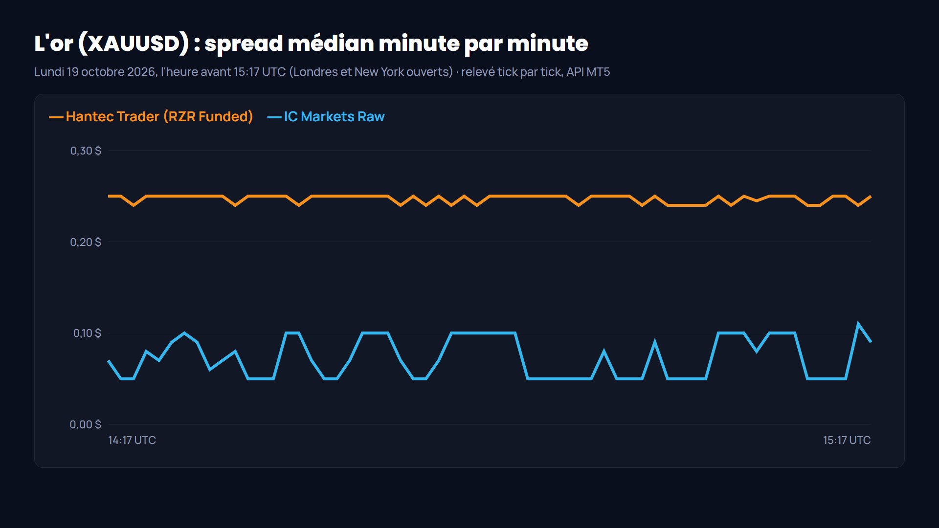 Spread médian de l'or minute par minute le 19 octobre 2026, Hantec Trader contre un compte Raw IC Markets