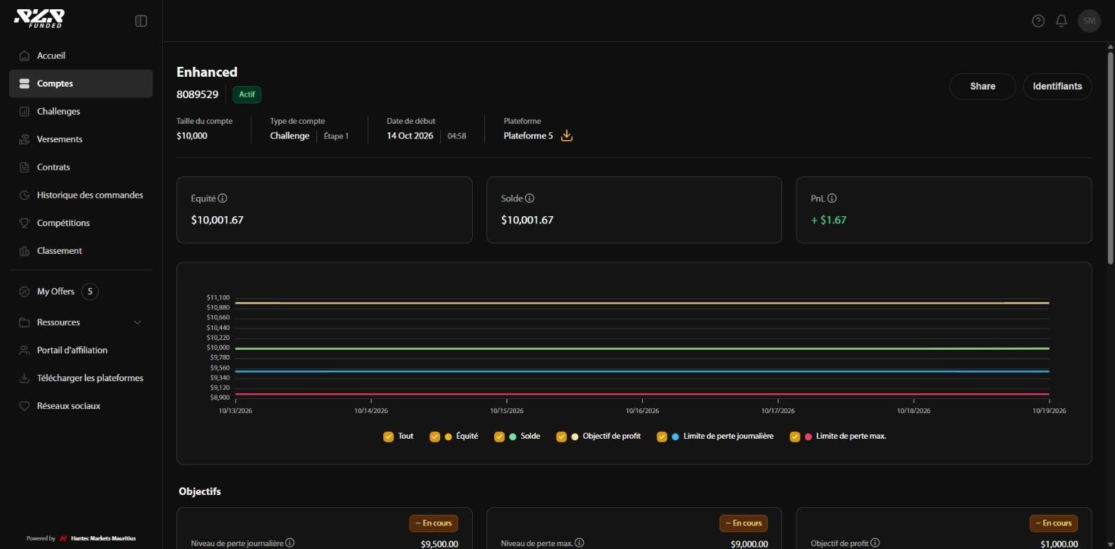 Tableau de bord Hantec Trader du challenge Enhanced 10 000 dollars avant le test, niveaux de perte affichés