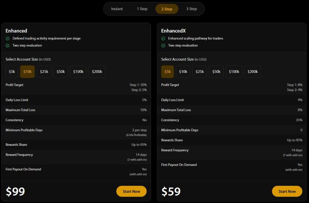 Page des challenges RZR Funded le 20 octobre 2026 : Enhanced 10 000 dollars en deux étapes affiché à 99 dollars, règles et partage des gains