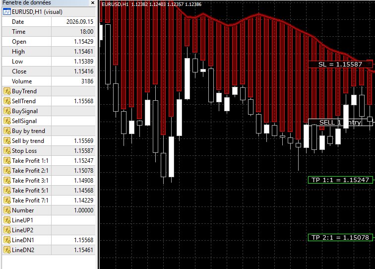 Fenêtre de données MT4 : stop loss et objectifs 1:1 à 7:1 du signal de vente du 15 septembre 2026